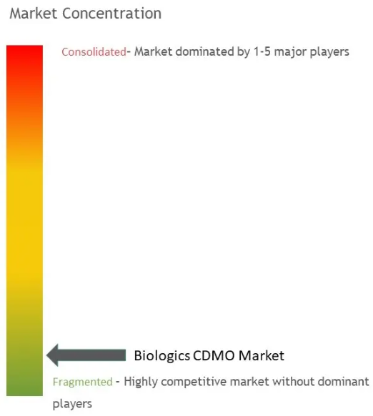 Biologics CDMO Market Concentration Biologics Contract Development & Manufacturing Organization (CDMO) Market Concentration